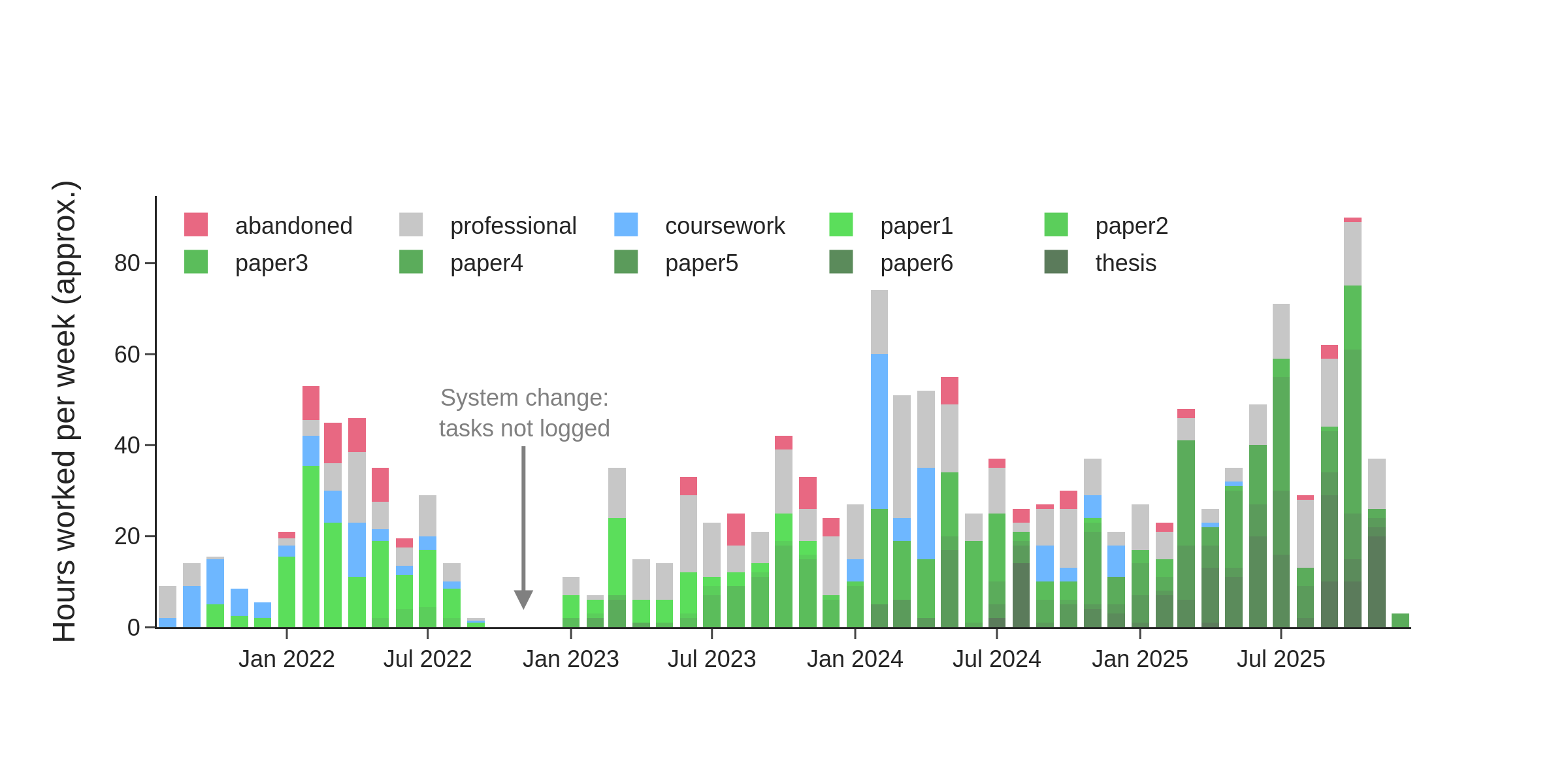 Histogram of number of hours worked per week, separated into coursework, various papers, and professional responsibilities