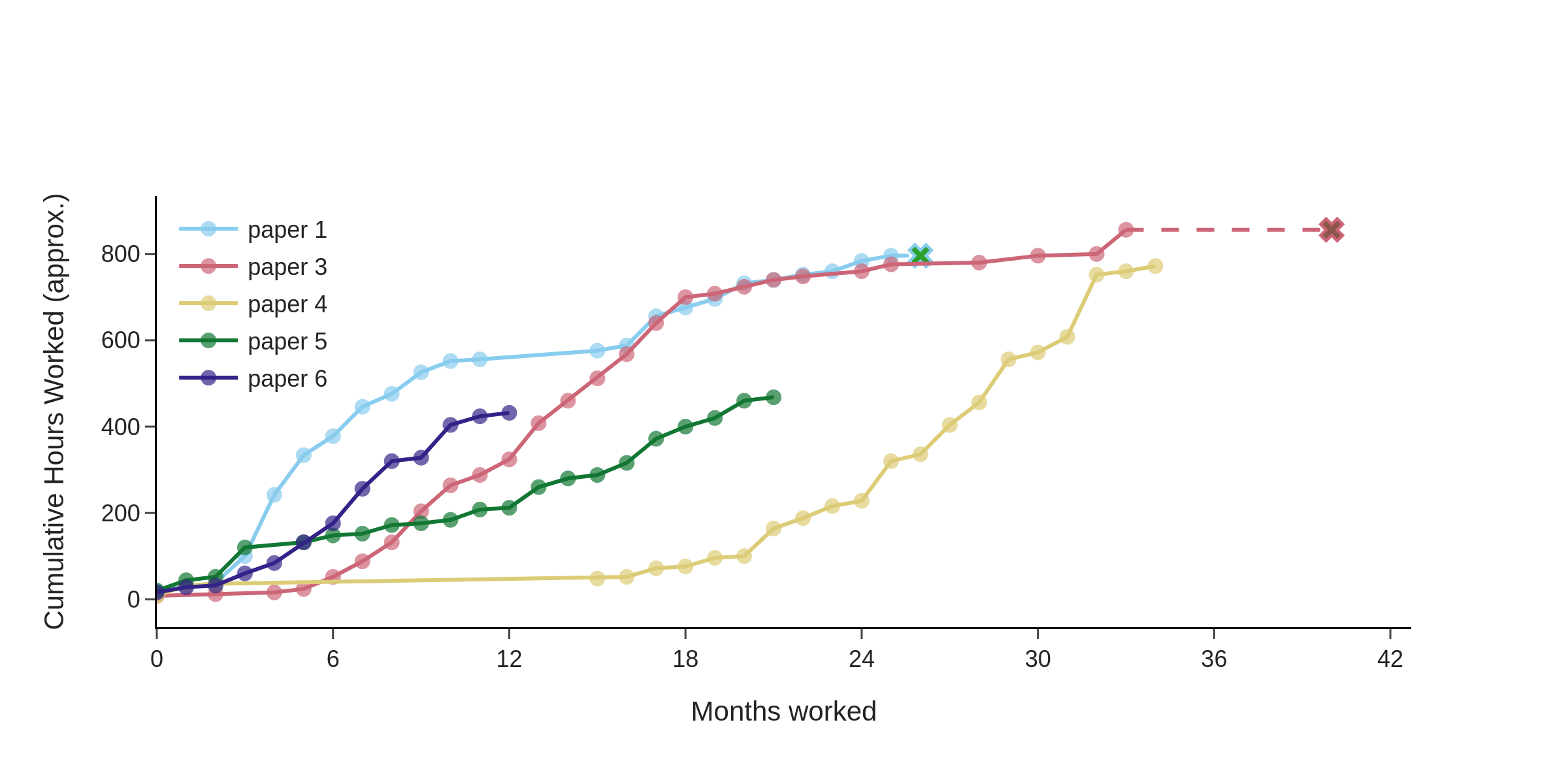 Scatter plot of cumulative number of hours worked on each manuscript